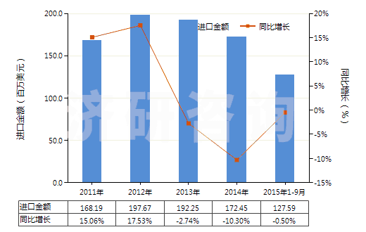 2011-2015年9月中國(guó)其他工業(yè)用混合香料及香料混合物(以一種或多種香料為基本成分的混合物)(HS33029000)進(jìn)口總額及增速統(tǒng)計(jì)